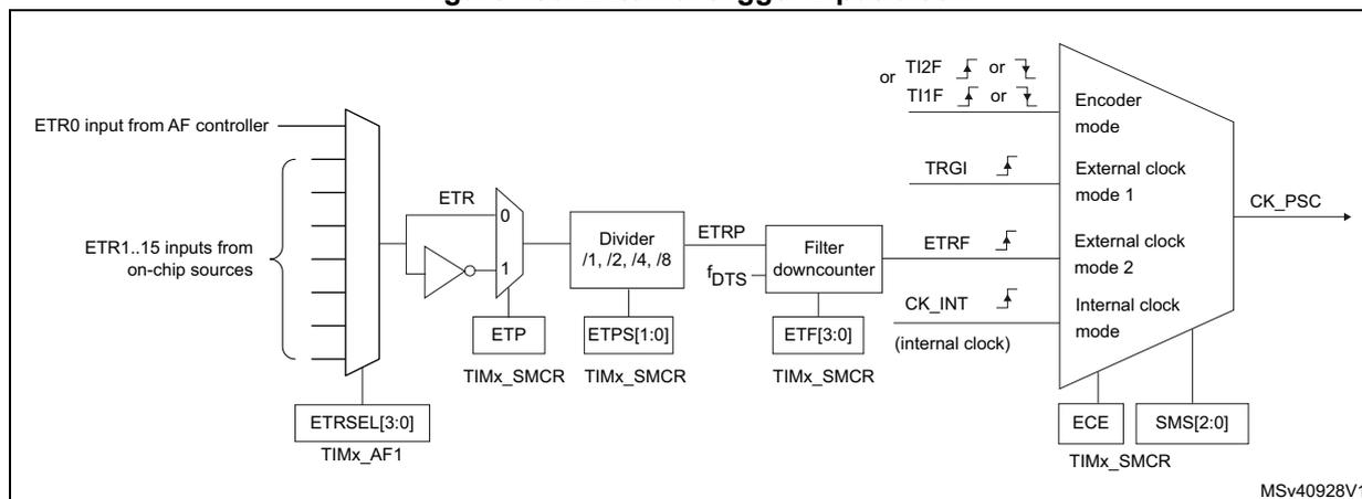 Figure 456. External trigger input block diagram showing the signal flow from ETR inputs through a multiplexer, divider, filter, and downcounter to the encoder mode and external clock modes. The diagram includes various control registers like TIMx_AF1, TIMx_SMCR, and TIMx_CR1, and signal names like ETR, ETRP, f_DTS, ETRF, and CK_INT.