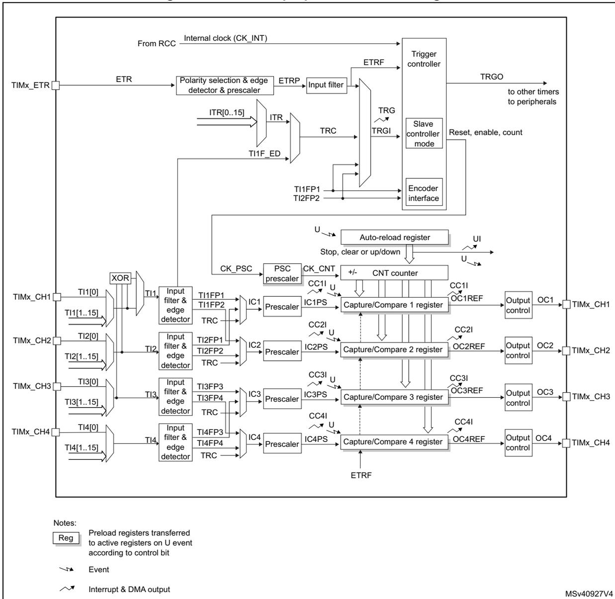 General-purpose timer block diagram showing internal clock, ETR input, trigger controller, slave controller, encoder interface, auto-reload register, prescalers, counter, capture/compare registers, and output controls for four channels (CH1-CH4).