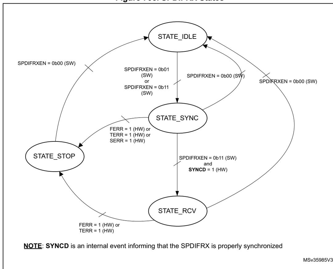 State transition diagram for SPDIFRX showing four states: STATE_IDLE, STATE_SYNC, STATE_RCV, and STATE_STOP. Transitions are controlled by SPDIFRXEN (software) and SYNCD (hardware) signals. STATE_IDLE to STATE_SYNC: SPDIFRXEN = 0b01 (SW) or SPDIFRXEN = 0b11 (SW). STATE_SYNC to STATE_IDLE: SPDIFRXEN = 0b00 (SW). STATE_SYNC to STATE_RCV: SPDIFRXEN = 0b11 (SW) and SYNCD = 1 (HW). STATE_RCV to STATE_IDLE: SPDIFRXEN = 0b00 (SW). STATE_RCV to STATE_STOP: FERR = 1 (HW) or TERR = 1 (HW). STATE_STOP to STATE_IDLE: SPDIFRXEN = 0b00 (SW). STATE_STOP to STATE_SYNC: FERR = 1 (HW) or TERR = 1 (HW) or SERR = 1 (HW).