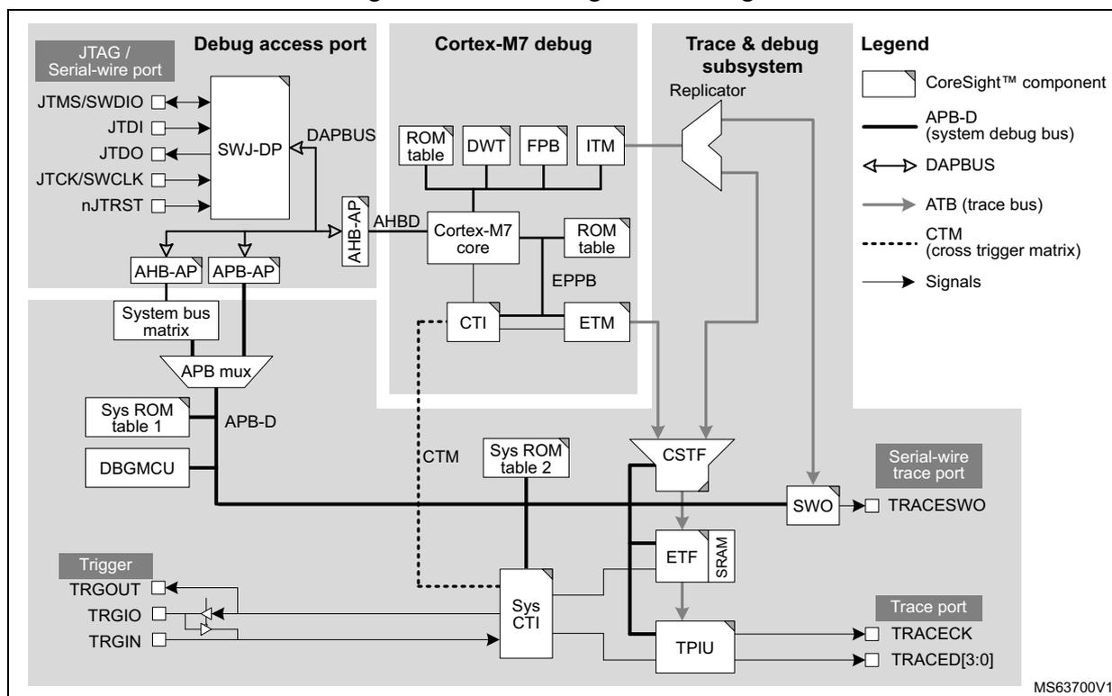 Block diagram of debug infrastructure showing the logical partitioning of the debug infrastructure. The diagram is divided into three main functional blocks: Debug access port, Cortex-M7 debug, and Trace & debug subsystem. The Debug access port includes JTAG/Serial-wire port (JTMS/SWDIO, JTDI, JTDO, JTCK/SWCLK, nJTRST), SWJ-DP, and DAPBUS. The Cortex-M7 debug block includes ROM table, DWT, FPB, ITM, Cortex-M7 core, ROM table, EPPB, CTI, and ETM. The Trace & debug subsystem includes Replicator, CSF, ETF, SPAN, TPIU, and SWO. The diagram also shows connections to the System bus matrix, APB mux, Sys ROM table 1, DBGMCU, APB-D, CTM, Sys CTI, Sys ROM table 2, and various signal lines like ATB (trace bus) and DAPBUS. A legend on the right defines the symbols for CoreSight™ components, APB-D (system debug bus), DAPBUS, ATB (trace bus), CTM (cross trigger matrix), and Signals. The diagram is labeled MS63700V1.