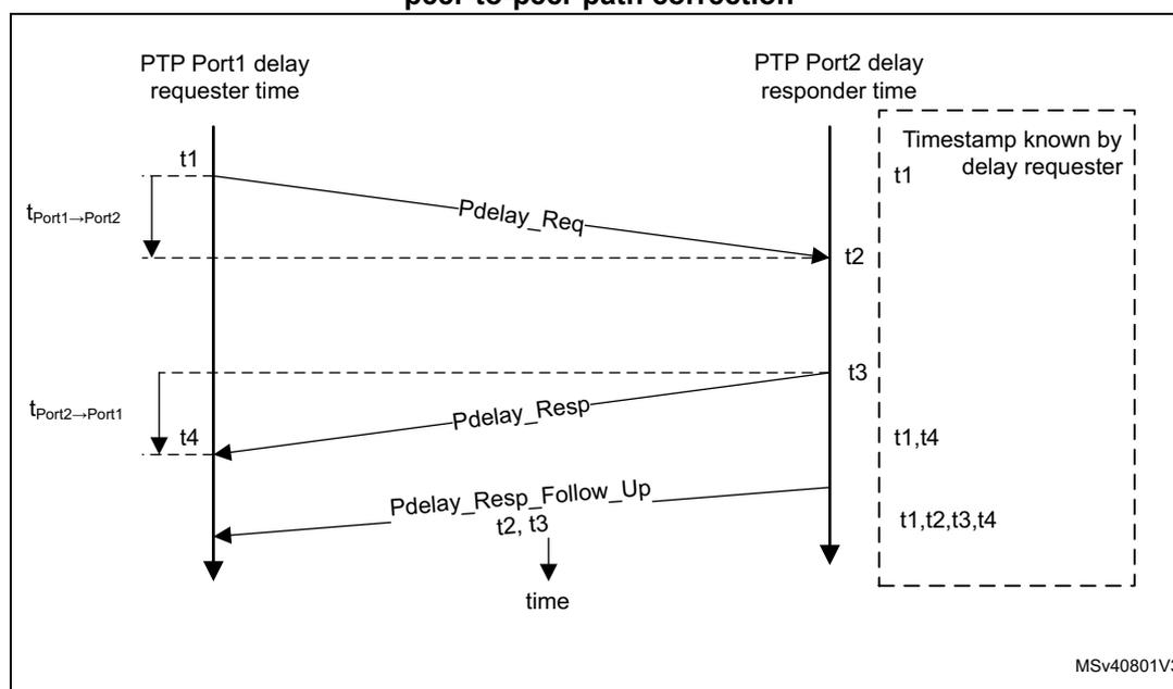 Timing diagram for propagation delay calculation in PTP transparent clocks. It shows two vertical lines representing PTP Port1 (delay requester) and PTP Port2 (delay responder). Port1 sends a Pdelay_Req at time t1. Port2 receives it at t2 and sends a Pdelay_Resp at t3. Port1 receives the response at t4. Port2 also sends a Pdelay_Resp_Follow_Up containing timestamps t2 and t3. Port1 receives this at t4. A dashed box on the right indicates timestamps known by the delay requester: t1, t2, t3, and t4. Propagation delays are labeled as t_Port1->Port2 and t_Port2->Port1. A 'time' axis points downwards.