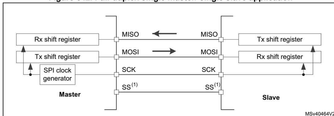 Figure 642: Full-duplex single master/ single slave application diagram. The diagram shows a Master and a Slave connected by four lines: MISO, MOSI, SCK, and SS(1). The Master contains an Rx shift register, a Tx shift register, and an SPI clock generator. The Slave contains a Tx shift register and an Rx shift register. Arrows indicate data flow: from Master Tx shift register to Slave Rx shift register via MOSI, and from Slave Tx shift register to Master Rx shift register via MISO. The SCK line connects the SPI clock generator in the Master to both shift registers. The SS(1) line connects the Master and Slave.