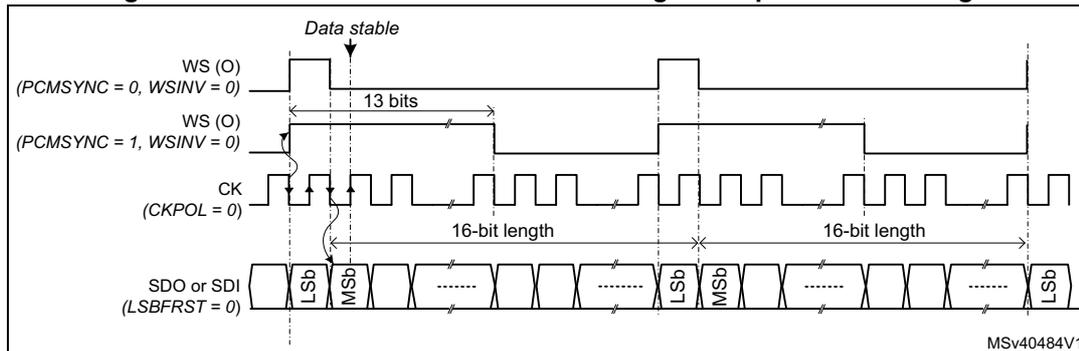Timing diagram for Master PCM with frame length equal to data length. It shows the relationship between the Word Select (WS), Clock (CK), and Serial Data (SDO or SDI) signals. The WS signal is active low. The diagram illustrates two frame synchronization modes: PCMSYNC = 0 (short frame) where WS is one cycle high, and PCMSYNC = 1 (long frame) where WS is 13 bits high. The data length is 16 bits. The SDO or SDI signal shows the data being transmitted, with the first bit (LSB) and last bit (MSB) of each 16-bit word marked. The clock signal is shown as a square wave. The diagram is labeled MSv40484V1.