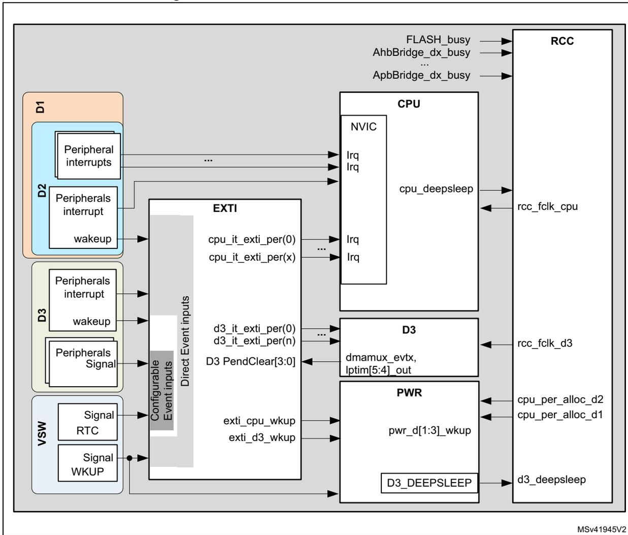 Block diagram showing EXTI, RCC, and PWR interconnections between D1, D2, D3, CPU, and VSW domains.