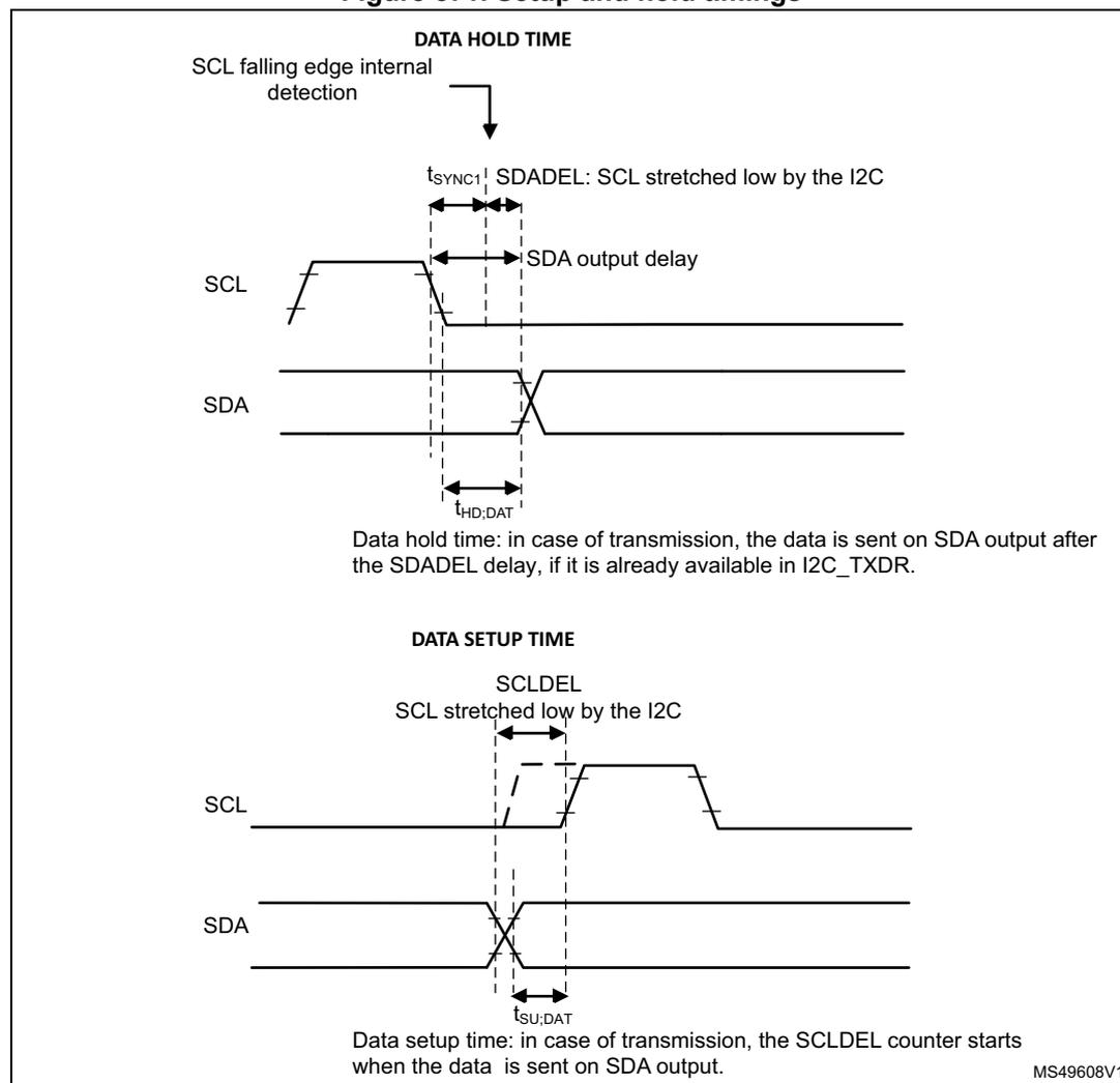 Timing diagrams for I2C Data Hold Time and Data Setup Time.