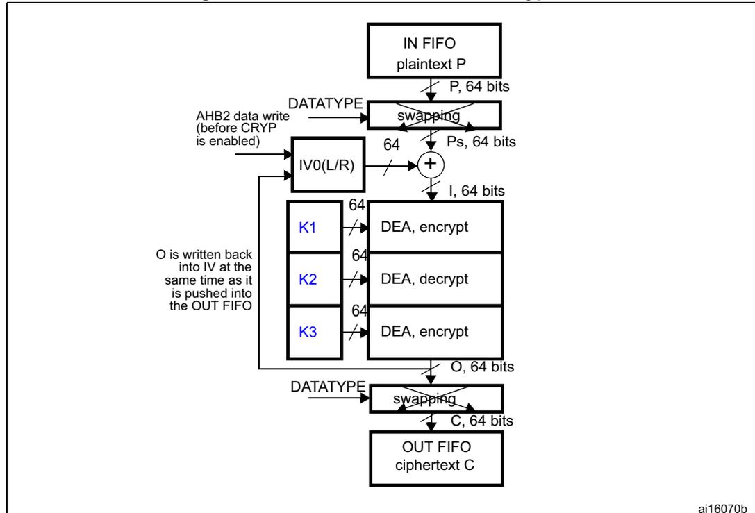 Diagram of DES/TDES-CBC mode encryption process. The diagram shows the flow of data from an IN FIFO (plaintext P) through a swapping block (producing Ps, 64 bits) to an XOR gate. The XOR gate also takes an initialization vector (IV) from an IV0(L/R) register. The output of the XOR gate (I, 64 bits) is processed by a DEA (encrypt) block using key K1. The output of the DEA (O, 64 bits) is then passed through another swapping block (producing C, 64 bits) to an OUT FIFO (ciphertext C). A feedback loop shows that the output O is written back into the IV register at the same time it is pushed into the OUT FIFO. The diagram also shows keys K1, K2, and K3 being used by the DEA blocks. A note indicates that AHB2 data write (before CRYP is enabled) is used to write data into the IN FIFO.