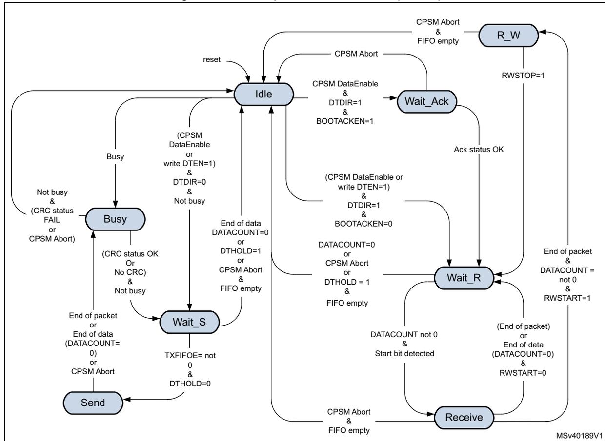 Figure 742. Data path state machine (DPSM) state transition diagram. The diagram shows five states: Idle, Busy, Wait_S, Send, and Receive, plus a special R_W state. Transitions are triggered by various conditions including CPSM signals, data direction bits, and data count status.