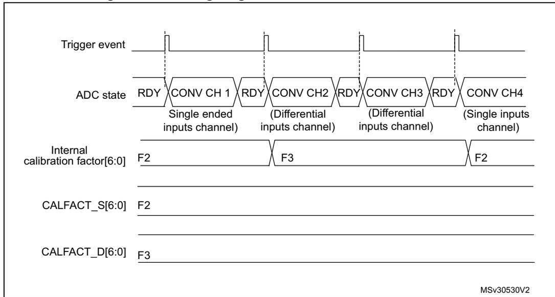 Timing diagram showing the sequence of ADC conversions triggered by a 'Trigger event'. The sequence consists of four conversions: CONV CH 1 (Single ended inputs channel), CONV CH 2 (Differential inputs channel), CONV CH 3 (Differential inputs channel), and CONV CH 4 (Single inputs channel). Between each conversion, the ADC state returns to 'RDY'. The 'Internal calibration factor[6:0]' is shown as F2 for single-ended channels and F3 for differential channels. The 'CALFACT_S[6:0]' register is set to F2, and the 'CALFACT_D[6:0]' register is set to F3. The diagram is labeled MSV30530V2.