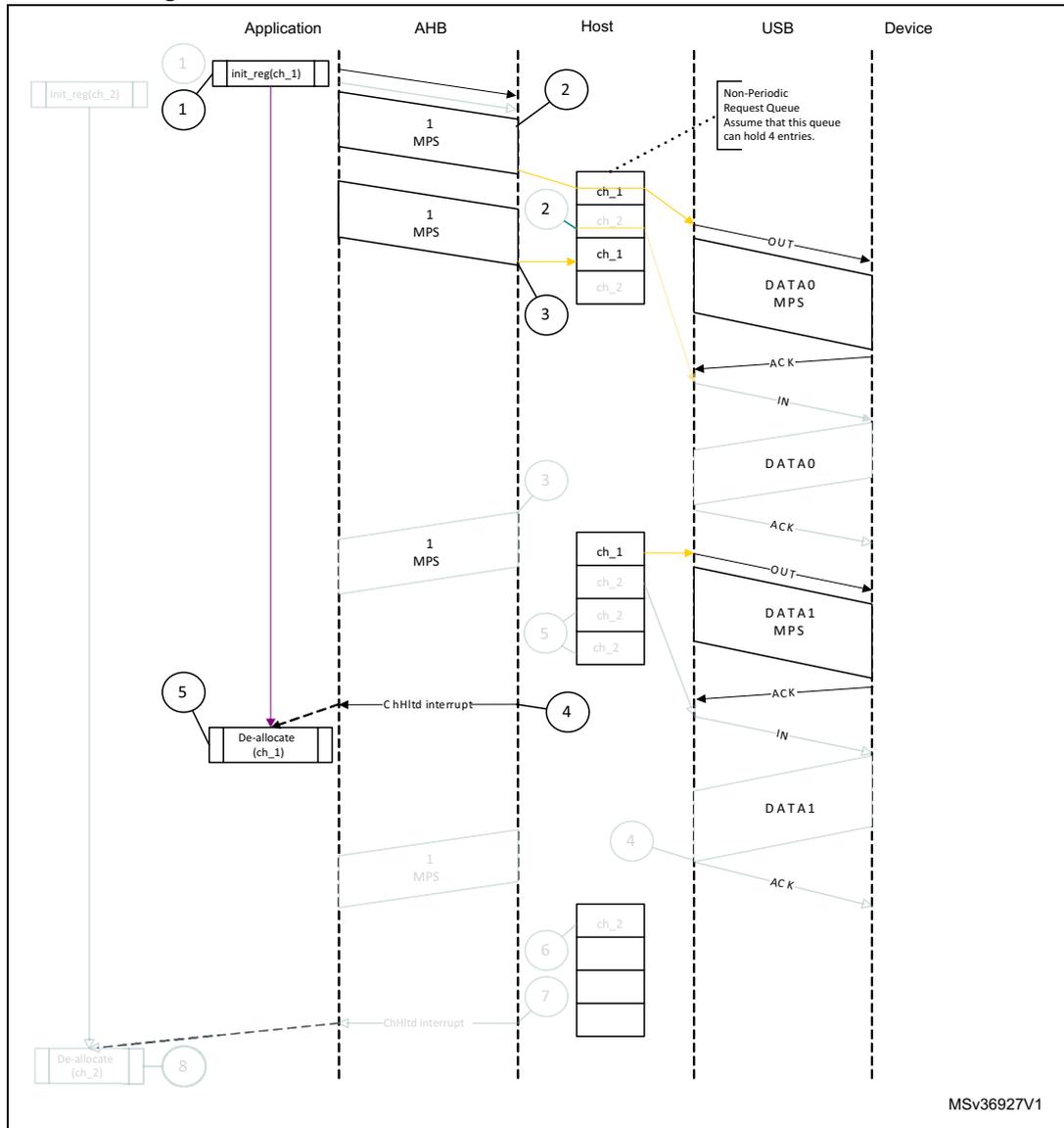 Sequence diagram showing normal bulk/control OUT/SETUP transactions with DMA across Application, AHB, Host, USB, and Device domains. The diagram illustrates the flow of data packets (1 MPS) and control signals (OUT, DATA0, ACK, IN, DATA1) between the Host and Device, with corresponding interrupts (ChHltd) generated in the Application domain.