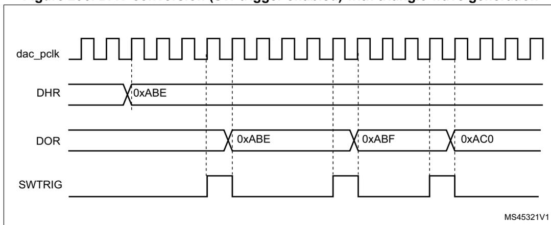 Figure 295: Timing diagram for DAC conversion with triangle wave generation, showing dac_pclk, DHR, DOR, and SWTRIG signals.
