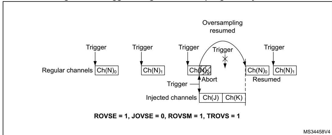 Timing diagram for Figure 279 showing triggered regular oversampling with injected conversions. Regular channels: Ch(N)0, Ch(N)1, Ch(N)2, Ch(N)0, Ch(N)1. Injected channels: Ch(J), Ch(K). Triggers start each regular channel sequence. An 'Abort' occurs after Ch(N)2. Oversampling is aborted and then resumed for the regular channels. The diagram shows Ch(N)0 and Ch(N)1 being sampled again. Configuration: ROVSE = 1, JOVSE = 0, ROVSM = 1, TROVS = 1.
