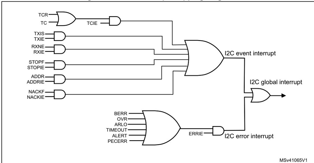 I2C interrupt mapping diagram showing logic gates that combine various interrupt flags into I2C event, error, and global interrupts. The diagram includes inputs like TCR, TC, TXIS, TXIE, RXNE, RXIE, STOPF, STOPIE, ADDR, ADDRIE, NACKF, NACKIE, BERR, OVR, ARLO, TIMEOUT, ALERT, and PECERR. It shows how these are ANDed and ORed to produce the final interrupt signals. MSv41065V1 is noted in the bottom right.