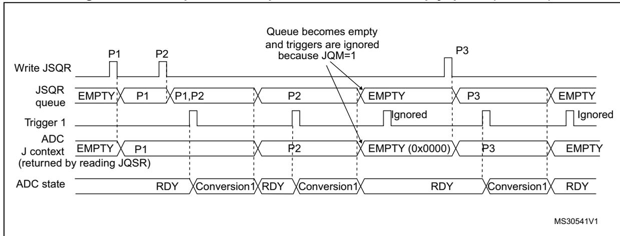 Timing diagram for Figure 247 showing the JSQR queue behavior when JQM=1. The diagram includes signals for Write JSQR, JSQR queue, Trigger 1, ADC J context, and ADC state. It shows sequences P1, P2, and P3 being added to the queue, and how the queue becomes empty after reading the context when JQM=1.