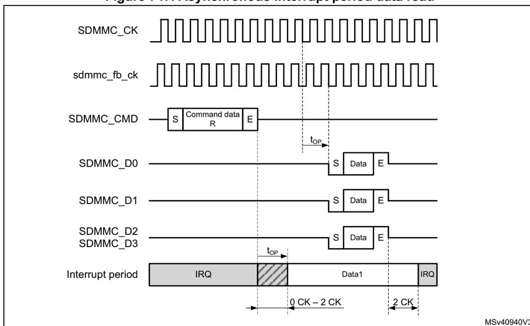 Timing diagram for asynchronous interrupt period data read. It shows the relationship between SDMMC_CLK, sdmmc_fb_ck, SDMMC_CMD, SDMMC_D0, SDMMC_D1, SDMMC_D2/SDMMC_D3, and the Interrupt period. The diagram illustrates the setup and hold times (t_op) for the interrupt signal relative to the clock edges.