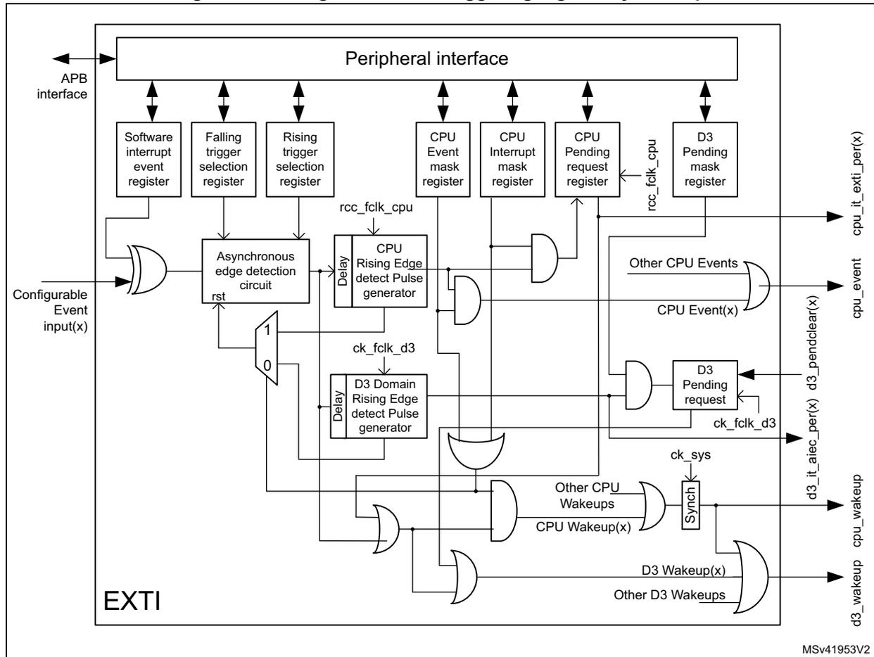 Block diagram of the Configurable event triggering logic for 'any wakeup' target. The diagram shows the internal logic of the EXTI block, including registers, edge detection circuits, and logic gates for CPU and D3 events.