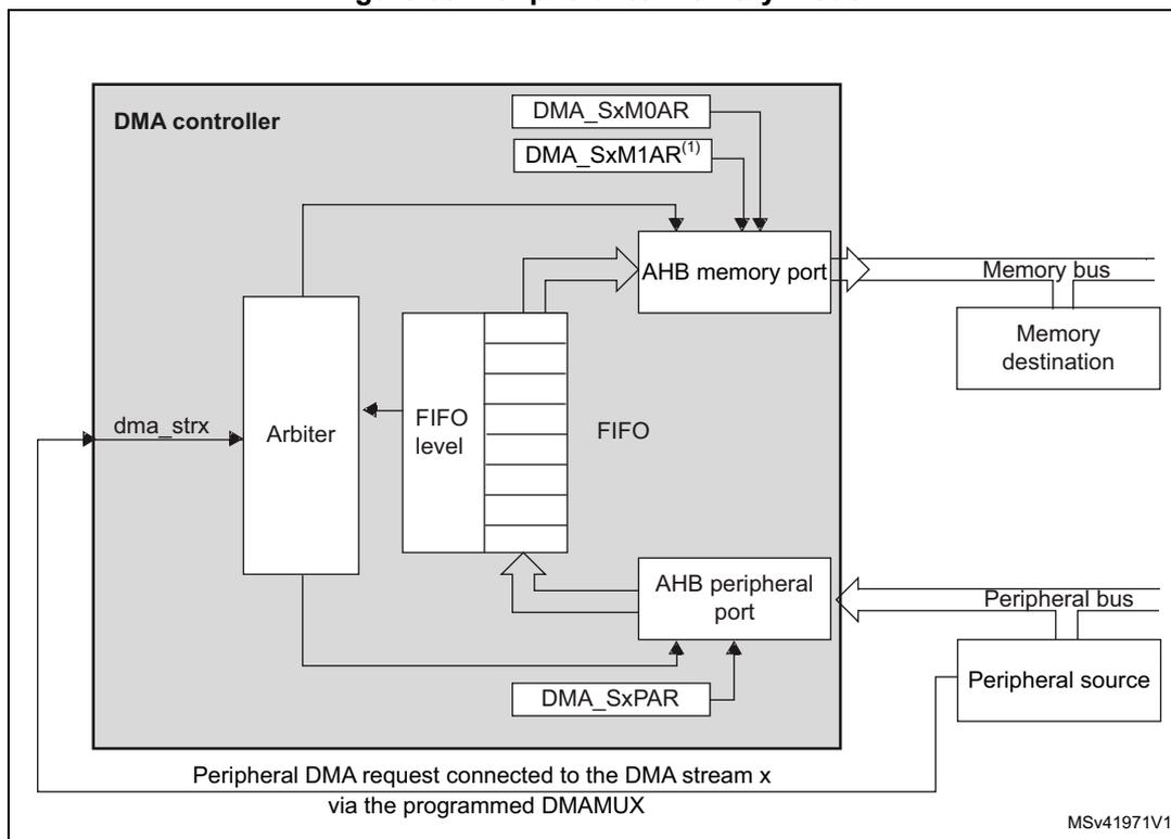 Figure 80. Peripheral-to-memory mode diagram. The diagram shows a DMA controller with an internal FIFO. A peripheral source is connected to the DMA via a peripheral bus and a DMA request line (dma_strx). The DMA controller contains an arbiter, a FIFO level indicator, and an AHB peripheral port. The AHB memory port is connected to a memory bus and a memory destination. The DMA controller also contains registers DMA_SxM0AR, DMA_SxM1AR(1), and DMA_SxPAR. The peripheral DMA request is connected to the DMA stream x via the programmed DMAMUX. The diagram is labeled MSv41971V1.