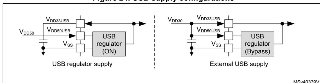 Figure 24 shows two circuit diagrams for USB supply configurations. The left diagram, labeled 'USB regulator supply', shows a USB regulator block labeled '(ON)' connected to VDD33USB, VDD50USB, and Vss pins. The VDD50USB pin is connected to VDD50. The right diagram, labeled 'External USB supply', shows a USB regulator block labeled '(Bypass)' connected to VDD33USB, VDD50USB, and Vss pins. The VDD33USB and VDD50USB pins are connected together and to VDD30. The Vss pin is connected to Vss.