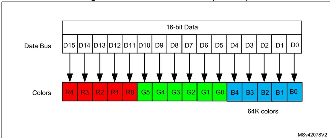 Diagram showing the mapping of 16-bit data bus (D15-D0) to colors (R4-B0) for 64K colors. The mapping is direct: D15 maps to R4, D14 to R3, D13 to R2, D12 to R1, D11 to R0, D10 to G5, D9 to G4, D8 to G3, D7 to G2, D6 to G1, D5 to G0, D4 to B4, D3 to B3, D2 to B2, D1 to B1, and D0 to B0.