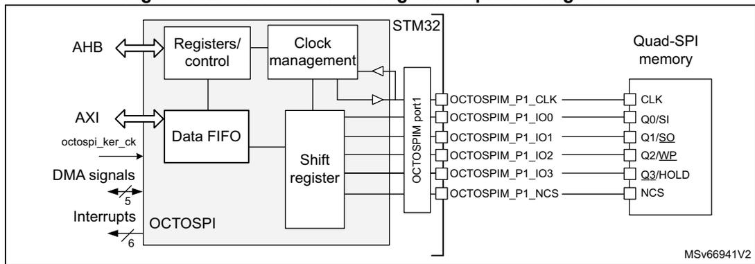 OCTOSPI block diagram in quad configuration showing internal components connected to an STM32 microcontroller and a Quad-SPI memory via pins like CLK, Q0/SI, Q1/SQ, Q2/WP, Q3/HOLD, and NCS.