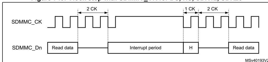 Timing diagram for Figure 749 showing SDMMC_CK and SDMMC_Dn signals. The SDMMC_CK signal is a square wave that stops for a period. The SDMMC_Dn signal shows 'Read data' followed by an 'Interrupt period' and then 'Read data' again. The clock stop duration is marked as 2 CK cycles. The clock resumes with 1 CK cycle followed by 2 CK cycles. The diagram is labeled MSV40193V2.