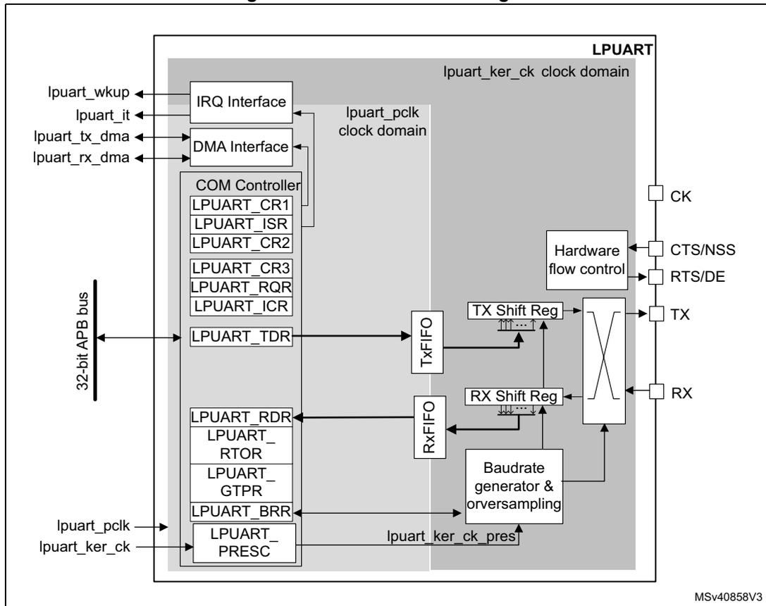 Figure 627. LPUART block diagram. The diagram shows the internal architecture of the LPUART block. It is divided into two main clock domains: the lpuart_pclk clock domain (for the peripheral bus interface) and the lpuart_ker_ck clock domain (for the internal logic). The lpuart_pclk domain includes the 32-bit APB bus interface, the COM Controller (with registers LPUART_CR1, LPUART_ISR, LPUART_CR2, LPUART_CR3, LPUART_RQR, LPUART_ICR, LPUART_TDR, LPUART_RDR, LPUART_RTOR, LPUART_GTPR, LPUART_BRR, and LPUART_PRESC), and the DMA Interface. The lpuart_ker_ck domain includes the TX FIFO, TX Shift Reg, RX Shift Reg, RX FIFO, Baudrate generator & oversampling, and Hardware flow control. External pins include lpuart_wkup, lpuart_it, lpuart_tx_dma, lpuart_rx_dma, CK, CTS/NSS, RTS/DE, TX, and RX. The diagram is labeled MSV40858V3.