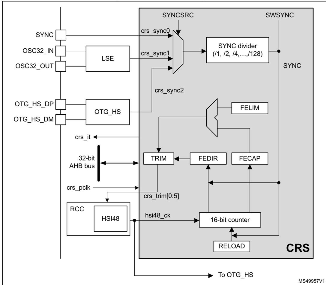 CRS block diagram showing internal components like SYNCSRC, SYNC divider, TRIM, FEDIR, FECAP, 16-bit counter, and RELOAD, along with external connections to OSC32_IN, OTG_HS_DP, and RCC.