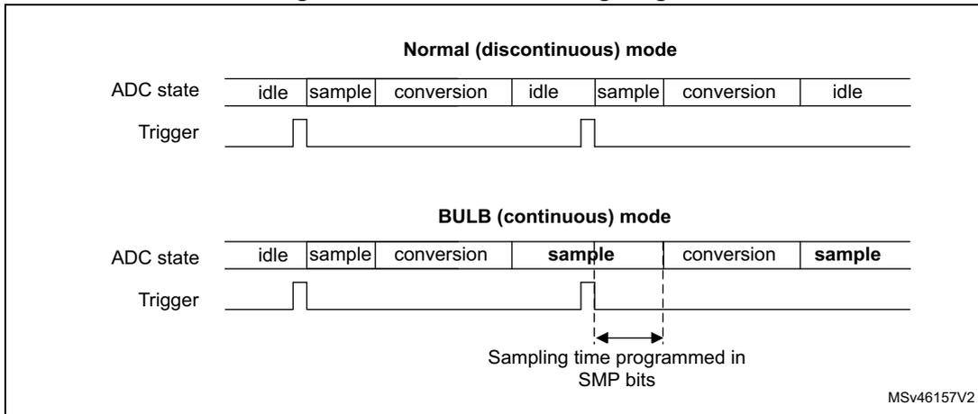 Timing diagram comparing Normal (discontinuous) mode and BULB (continuous) mode for an ADC. In Normal mode, the ADC state transitions from idle to sample to conversion, then back to idle before repeating. In BULB mode, the ADC state transitions from idle to sample to conversion, then immediately back to sample and conversion without an idle state. A trigger signal initiates the sampling. A double-headed arrow indicates the 'Sampling time programmed in SMP bits' during the BULB mode sample phase.