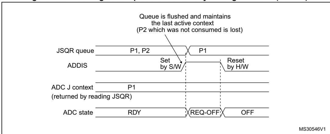 Timing diagram for Figure 183 showing the effect of setting ADDIS=1 on the JSQR queue. It tracks signals like JSQR queue status, ADDIS, ADC J context, and ADC state. When ADDIS is set to 1, the queue is flushed but maintains the last active context (P1), while the unconsumed context P2 is lost.