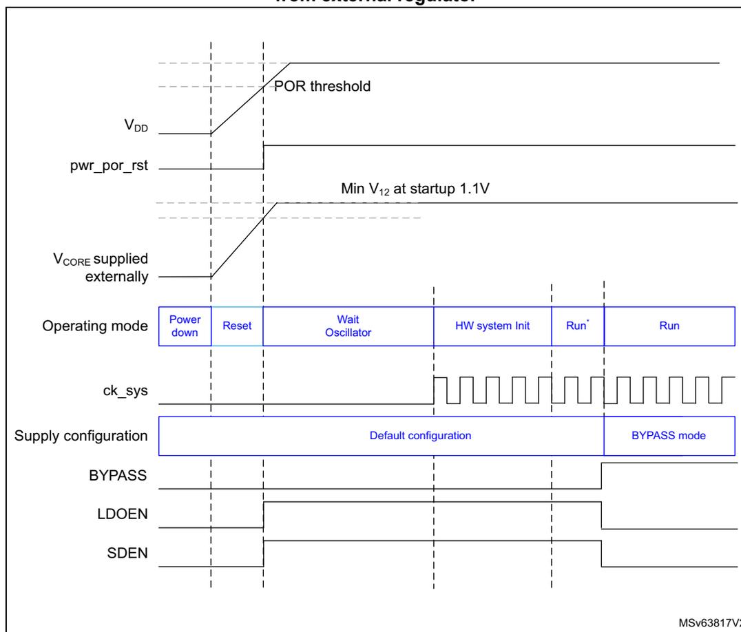 Timing diagram showing device startup with V_CORE supplied in Bypass mode from an external regulator. The diagram plots V_DD, pwr_por_rst, V_CORE supplied externally, Operating mode, ck_sys, Supply configuration, BYPASS, LDOEN, and SDEN over time. V_DD rises to a POR threshold. pwr_por_rst goes low when V_DD reaches the threshold. V_CORE supplied externally rises to a minimum of 1.1V. Operating mode transitions from Power down to Reset, then Wait Oscillator, then HW system Init, then Run*, and finally Run. ck_sys is a square wave starting in HW system Init. Supply configuration is Default configuration until Run*, then BYPASS mode. BYPASS, LDOEN, and SDEN are high in Default configuration and low in BYPASS mode.