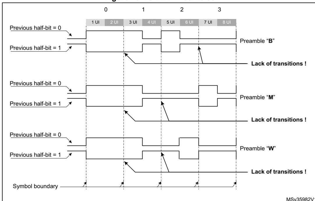 Figure 701: S/PDIF Preambles diagram showing the timing and signal levels for preambles B, M, and W based on the previous half-bit value (0 or 1).