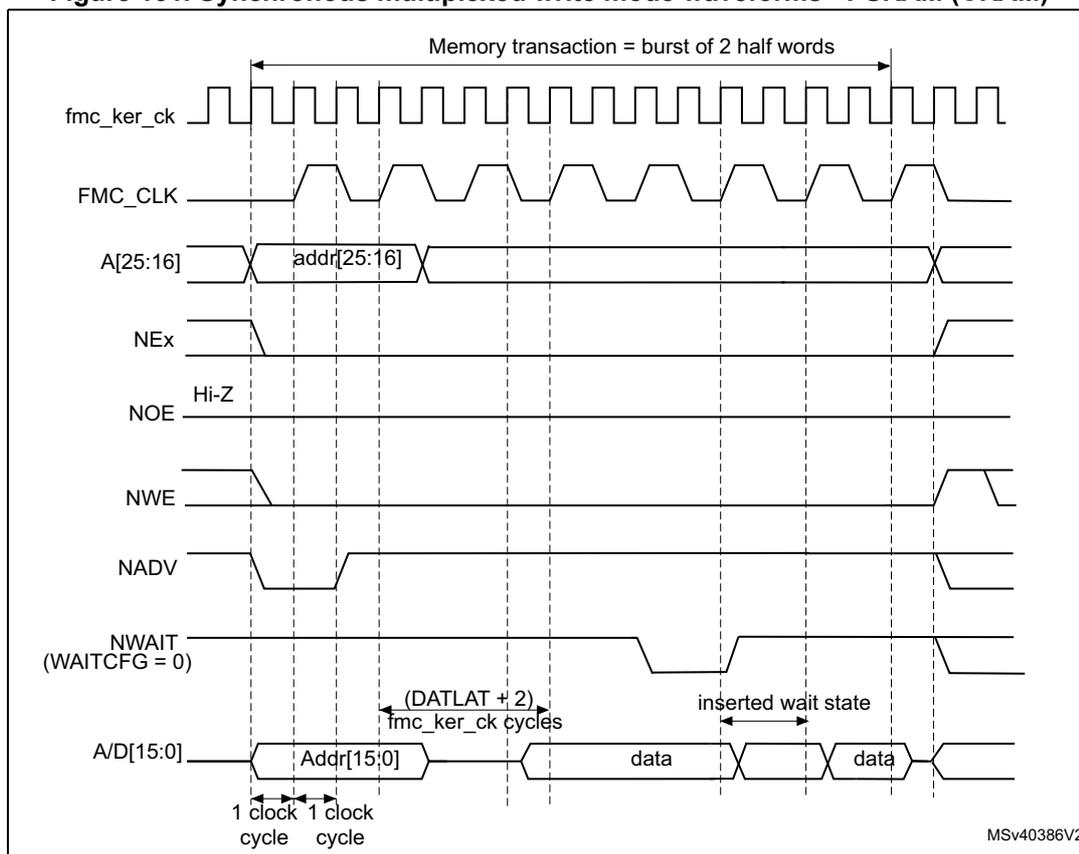 Timing diagram for synchronous multiplexed write mode waveforms. It shows signals fmc_ker_ck, FMC_CLK, A[25:16], NEx, NOE, NWE, NADV, NWAIT, and A/D[15:0] over time. The diagram illustrates a memory transaction consisting of a burst of 2 half words. Address A[25:16] is shown as 'addr[25:16]'. Data A/D[15:0] is shown as 'Addr[15:0]', 'data', and 'data'. Timing parameters include (DATLAT + 2) fmc_ker_ck cycles and an inserted wait state. The diagram is labeled MSV40386V2.