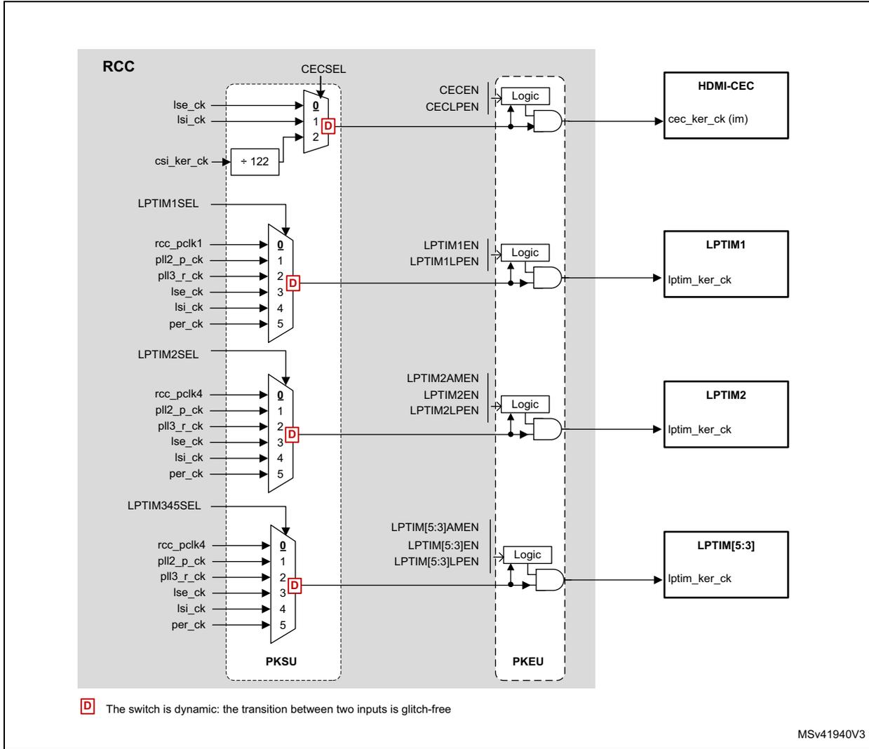 Schematic diagram of kernel clock distribution for LPTIMs and HDMI-CEC. It shows four clock paths originating from the RCC. 1. HDMI-CEC: lse_ck and lsi_ck are inputs to a 3-to-1 MUX (CECSEL). The output is connected to a Logic block along with CECEN and CECLPEN signals, resulting in cec_ker_ck (im). 2. LPTIM1: rcc_pclk1, pll2_p_ck, pll3_r_ck, lse_ck, lsi_ck, and per_ck are inputs to a 6-to-1 MUX (LPTIM1SEL). The output is connected to a Logic block along with LPTIM1EN and LPTIM1LPEN signals, resulting in lptim_ker_ck. 3. LPTIM2: rcc_pclk4, pll2_p_ck, pll3_r_ck, lse_ck, lsi_ck, and per_ck are inputs to a 6-to-1 MUX (LPTIM2SEL). The output is connected to a Logic block along with LPTIM2AMEN, LPTIM2EN, and LPTIM2LPEN signals, resulting in lptim_ker_ck. 4. LPTIM[5:3]: rcc_pclk4, pll2_p_ck, pll3_r_ck, lse_ck, lsi_ck, and per_ck are inputs to a 6-to-1 MUX (LPTIM345SEL). The output is connected to a Logic block along with LPTIM[5:3]AMEN, LPTIM[5:3]EN, and LPTIM[5:3]LPEN signals, resulting in lptim_ker_ck. The diagram also includes a 'D' symbol indicating dynamic switches and a note about glitch-free transitions. MSv41940V3 is noted in the bottom right.