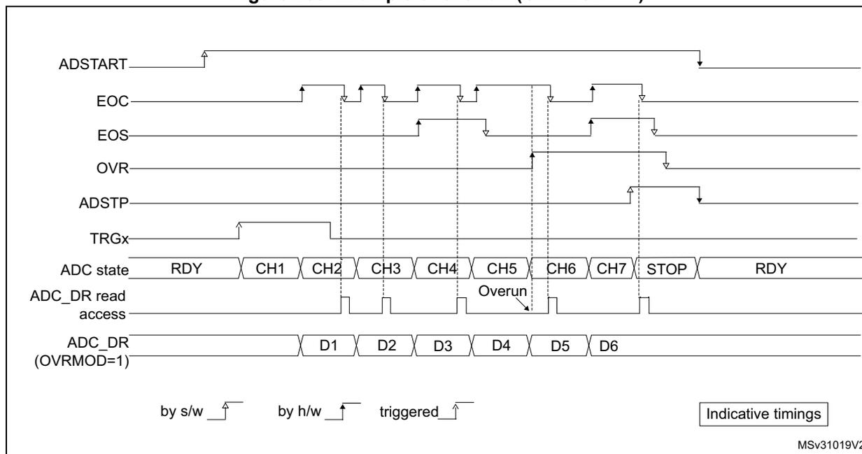 Timing diagram for ADC3 overrun example (OVRMOD = 1). The diagram shows the relationship between ADSTART, EOC, EOS, OVR, ADSTP, TRGx, ADC state, ADC_DR read access, and ADC_DR (OVRMOD=1) signals. The ADC state sequence is RDY, CH1, CH2, CH3, CH4, CH5, CH6, CH7, STOP, RDY. The ADC_DR (OVRMOD=1) sequence is D1, D2, D3, D4, D5, D6. An overrun event is indicated at CH5. The legend indicates: by s/w (software trigger), by h/w (hardware trigger), triggered (external trigger), and Indicative timings.