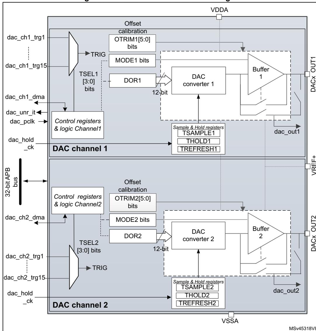 Figure 288. Dual-channel DAC block diagram. The diagram shows two DAC channels, Channel 1 and Channel 2, within a single block. Channel 1 is at the top and Channel 2 is at the bottom. Both channels share a common 32-bit APB bus on the left. Channel 1 includes a 'Control registers & logic Channel1' block, a 'DAC converter 1' (12-bit), and a 'Buffer 1'. It has inputs for triggers (dac_ch1_trg1 to dac_ch1_trg15), DMA (dac_ch1_dma), and clock (dac_hold_ck). It also has calibration registers (OTRIM1[5:0], MODE1, DOR1) and sample & hold registers (TSAMPLE1, THOLD1, TREFRESH1). The output is DACx_OUT1. Channel 2 has a similar structure with 'Control registers & logic Channel2', 'DAC converter 2' (12-bit), and 'Buffer 2'. Its inputs include triggers (dac_ch2_trg1 to dac_ch2_trg15), DMA (dac_ch2_dma), and clock (dac_hold_ck). It also has calibration registers (OTRIM2[5:0], MODE2, DOR2) and sample & hold registers (TSAMPLE2, THOLD2, TREFRESH2). The output is DACx_OUT2. The block also shows power pins VDDA and VSSA, and a reference pin VREF+.