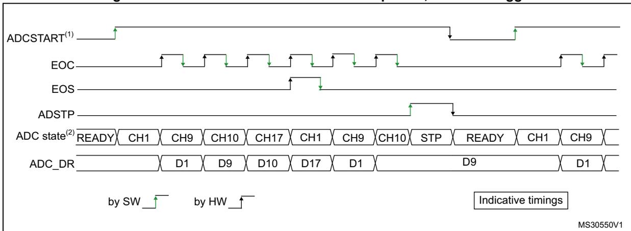 Timing diagram for continuous conversion of a sequence with software trigger. It shows five waveforms: ADCSTART (software trigger), EOC (end of conversion), EOS (end of sequence), ADSTP (stop), and ADC state. The sequence consists of channels CH1, CH9, CH10, and CH17. Data values D1, D9, D10, and D17 are shown. The diagram shows a continuous sequence initiated by a software (SW) trigger. The ADC state transitions from READY to CH1, CH9, CH10, CH17, CH1, CH9, CH10, STP, READY, CH1, CH9, and then back to READY. EOC pulses occur after each conversion. The ADSTP signal is shown going high after the second sequence of four conversions. A legend indicates 'by SW' with a rising edge symbol and 'by HW' with a falling edge symbol. A box labeled 'Indicative timings' is present. The identifier MS30550V1 is in the bottom right corner.