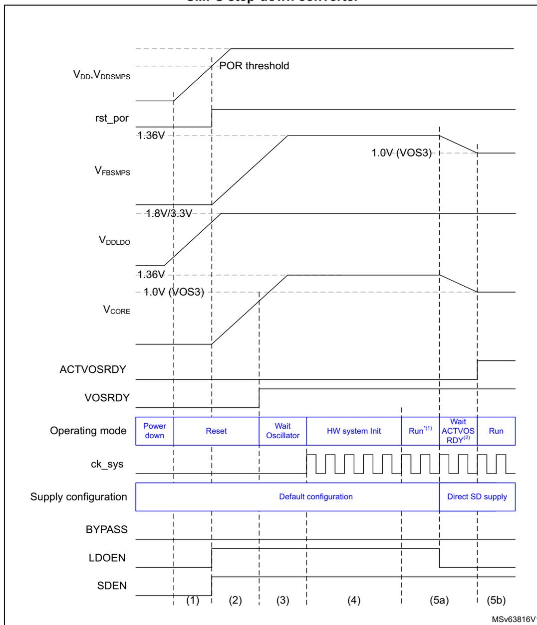 Timing diagram showing device startup with V_CORE supplied directly from SMPS step-down converter. The diagram plots several signals over time, divided into phases (1) through (5b).