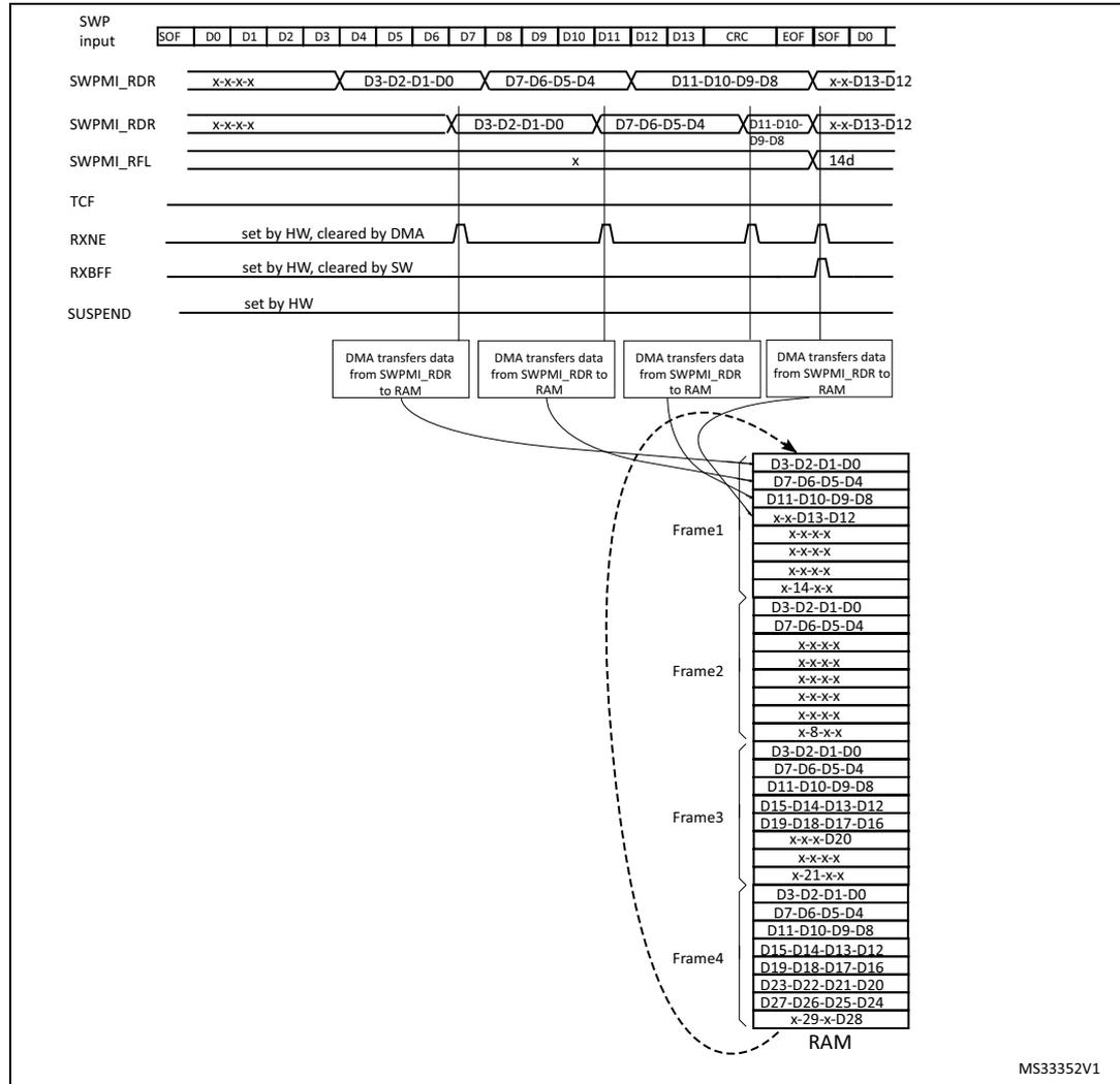 Timing diagram for SWPMI Multi software buffer mode reception showing SWP input, SWPMI_RDR, SWPMI_RFL, TCF, RXNE, RXBFF, and SUSPEND signals over four frames. It includes a RAM buffer diagram showing data transfer from SWPMI_RDR to RAM.