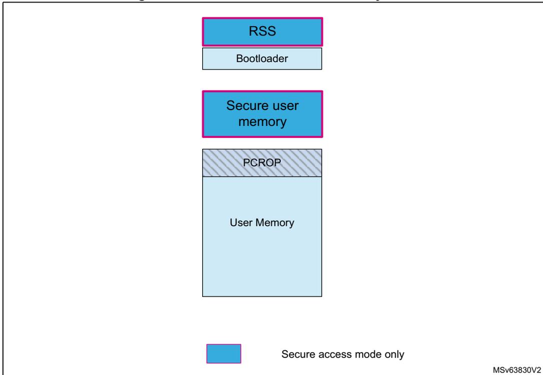 Diagram showing memory layout with RSS, Bootloader, Secure user memory, PCROP, and User Memory. A legend indicates that blue boxes represent 'Secure access mode only'.