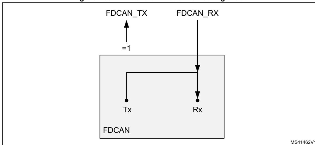 Diagram of FDCAN pin control in bus monitoring mode. A box labeled 'FDCAN' contains 'Tx' and 'Rx' pins. An external 'FDCAN_TX' pin is connected to the 'Tx' pin with an arrow pointing up and '=1'. An external 'FDCAN_RX' pin is connected to the 'Rx' pin with an arrow pointing down. The diagram is labeled MS41462V1.