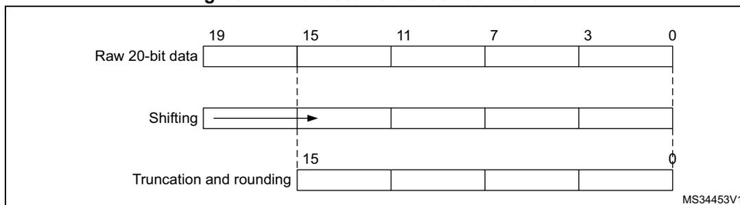 Diagram illustrating 20-bit to 16-bit result truncation. It shows three horizontal bars representing data. The top bar is 'Raw 20-bit data' with bits 19 to 0. The middle bar is 'Shifting', showing a rightward arrow indicating a shift. The bottom bar is 'Truncation and rounding', showing the result after shifting and rounding, with bits 15 to 0. A dashed vertical line at bit 15 separates the raw data from the shifted and truncated result. The identifier MS34453V1 is in the bottom right corner.
