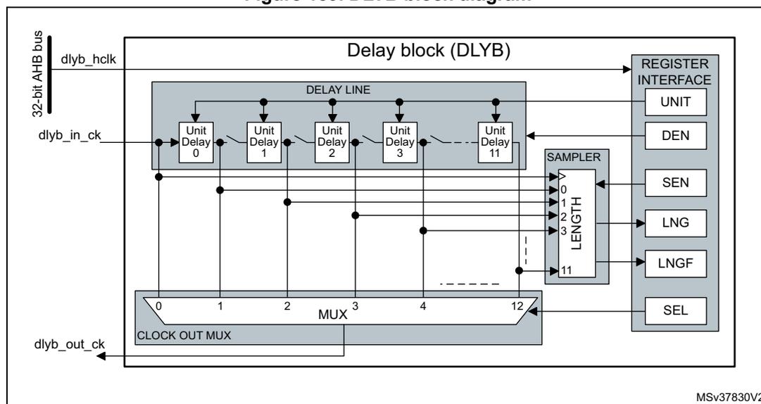 Figure 159. DLYB block diagram. The diagram shows the internal structure of the Delay block (DLYB). On the left, a 32-bit AHB bus provides dlyb_hclk (clock) and dlyb_in_ck (input clock). The dlyb_in_ck signal enters a DELAY LINE block containing 12 Unit Delays (0 to 11). The outputs of these unit delays are connected to a CLOCK OUT MUX and a SAMPLER. The SAMPLER has a LENGTH input (0 to 11) and is connected to a REGISTER INTERFACE block. The REGISTER INTERFACE block contains registers: UNIT, DEN, SEN, LNG, LNGF, and SEL. The CLOCK OUT MUX selects one of the unit delay outputs (0 to 11) to produce the dlyb_out_ck (output clock). The diagram is labeled MSV37830V2.
