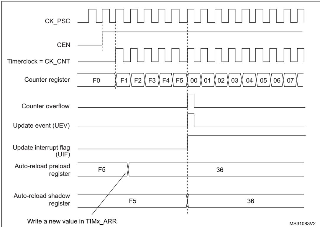 Timing diagram for ARPE=1 showing counter overflow and update event with preloading.