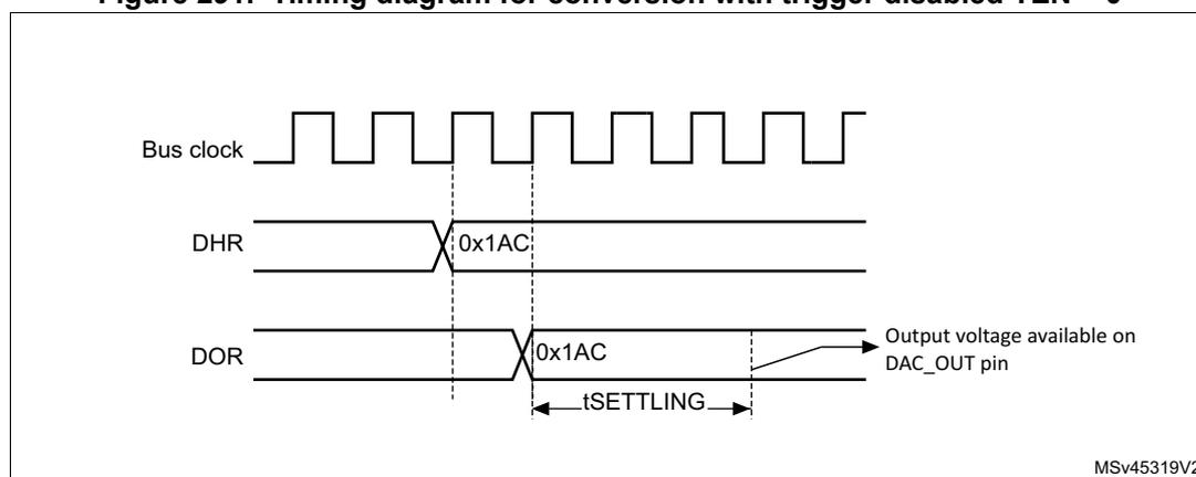 Timing diagram for conversion with trigger disabled (TEN = 0). The diagram shows three signals over time: Bus clock (a square wave), DHR (Digital-to-Analog Register), and DOR (Output Register). The DHR signal is shown with a value of 0x1AC. The DOR signal is shown with a value of 0x1AC. The time interval between the DHR update and the DOR update is labeled tSETTLING. The output voltage available on the DAC_OUT pin is shown as a step function. The diagram is labeled MSV45319V2.