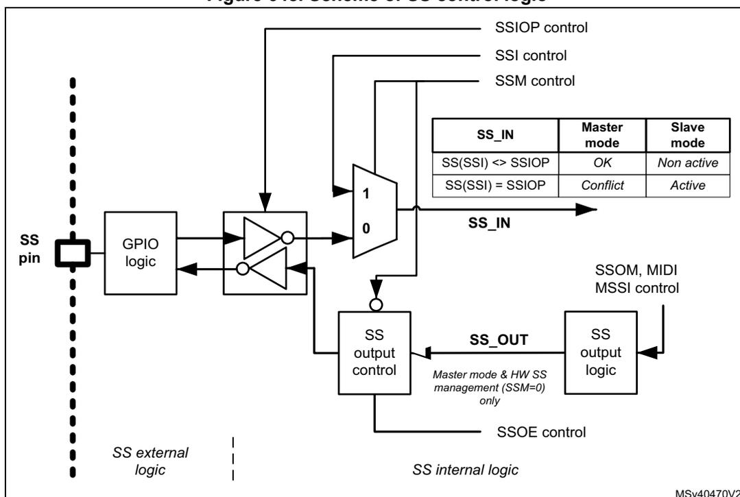Figure 648: Scheme of SS control logic. This block diagram shows the internal logic for Slave Select (SS) control. On the left, an external 'SS pin' is connected to 'GPIO logic'. The output of the GPIO logic is inverted and then connected to a 2-to-1 multiplexer. The multiplexer's inputs are labeled '1' and '0'. The '1' input is connected to 'SSIOP control', and the '0' input is connected to 'SSI control'. The output of the multiplexer is 'SS_IN'. A table to the right shows the relationship between SS_IN, Master mode, and Slave mode. Below the multiplexer, there is an 'SS output control' block connected to 'SSOE control' and 'SS output logic'. The 'SS output logic' is also connected to 'SSOM, MIDI, MSSI control'. The 'SS output control' block has a label 'Master mode & HW SS management (SSM=0) only'. The diagram is divided into 'SS external logic' and 'SS internal logic' by a dashed line.