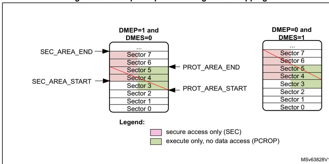 Figure 13: Example of protected region overlapping. The diagram shows two memory sector configurations. The left configuration has DMEP=1 and DMES=0, with SEC_AREA_START at Sector 4 and SEC_AREA_END at Sector 7. A protected region is defined with PROT_AREA_START at Sector 3 and PROT_AREA_END at Sector 5. Sectors 4 and 5 are highlighted in green (PCROP), while Sectors 3 and 6 are highlighted in pink (SEC). The right configuration has DMEP=0 and DMES=1, with the same SEC_AREA_START and SEC_AREA_END. The protected region is defined with PROT_AREA_START at Sector 3 and PROT_AREA_END at Sector 4. Sectors 3 and 4 are highlighted in green (PCROP), while Sectors 5 and 6 are highlighted in pink (SEC). A legend indicates that pink represents 'secure access only (SEC)' and green represents 'execute only, no data access (PCROP)'. The diagram is labeled MSv63828V1.