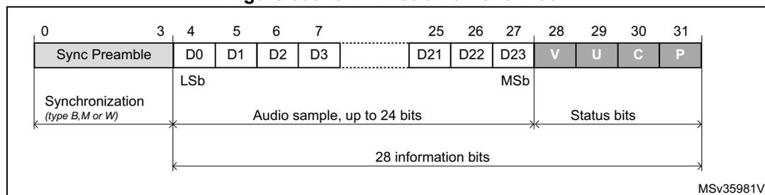 Diagram of S/PDIF sub-frame format showing 32 bits (0-31). Bits 0-3 are Sync Preamble. Bits 4-27 are Audio sample (LSB at bit 4, MSB at bit 27). Bits 28-31 are Status bits: V (Validity), U (User data), C (Channel status), and P (Parity). A bracket indicates 28 information bits from bit 4 to 31. MSV35981V1 is noted in the bottom right.