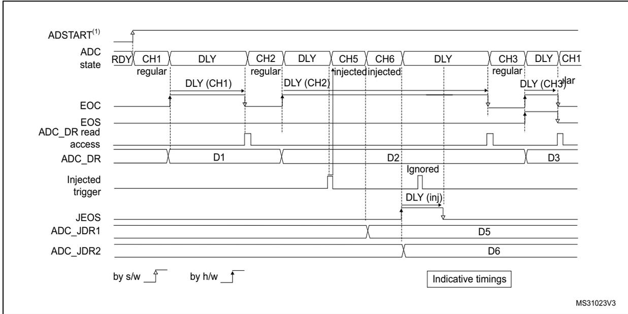 Timing diagram for Figure 198 showing regular continuous conversions (CH1, CH2, CH3) with delays (DLY) and injected conversions (CH5, CH6) interrupting the sequence. The diagram includes signals for ADSTART, ADC state, EOC, EOS, ADC_DR read access, ADC_DR, Injected trigger, JEOS, ADC_JDR1, and ADC_JDR2. Data points D1, D2, D3, D5, and D6 are shown. A legend indicates 'by s/w' (software) and 'by h/w' (hardware) triggers.