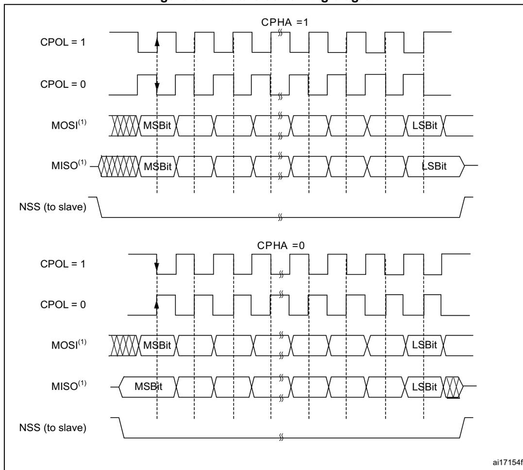 Figure 651. Data clock timing diagram. The diagram illustrates two SPI communication scenarios based on the CPHA (Clock Phase) setting. The top section shows CPHA = 1, where data is sampled on the second clock edge of each frame. The bottom section shows CPHA = 0, where data is sampled on the first clock edge. Both sections show the relationship between the clock signal (CPOL = 1 and CPOL = 0), the Master Out Slave In (MOSI) signal, the Master In Slave Out (MISO) signal, and the Slave Select (NSS) signal. The MOSI and MISO signals are shown as a series of bits, with the Most Significant Bit (MSB) and Least Significant Bit (LSB) indicated. The NSS signal is shown as a low-active signal that goes low to start communication and high to end it. The timing diagram includes vertical dashed lines representing clock edges and horizontal lines representing signal levels. The CPHA = 1 section shows the clock signal starting high (CPOL = 1) and the data being sampled on the falling edge of the clock. The CPHA = 0 section shows the clock signal starting low (CPOL = 0) and the data being sampled on the rising edge of the clock. The MOSI and MISO signals are shown as a series of bits, with the MSB and LSB indicated. The NSS signal is shown as a low-active signal that goes low to start communication and high to end it. The timing diagram includes vertical dashed lines representing clock edges and horizontal lines representing signal levels.