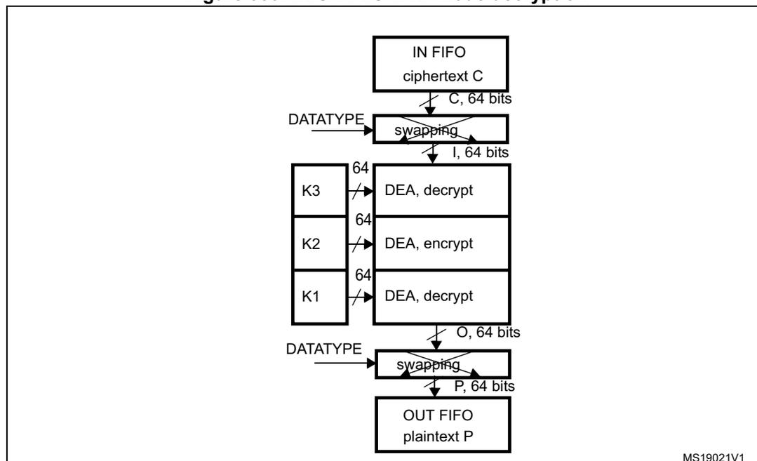 Diagram of DES/TDES-ECB mode decryption process. The flow starts with 'IN FIFO ciphertext C' (64 bits) entering a 'swapping' block controlled by 'DATATYPE'. The output is 'I, 64 bits' (input block). This block is processed by a 'DEA, decrypt' block using key 'K3' (64 bits). The output is fed back into a 'DEA, encrypt' block using key 'K2' (64 bits). The output of this block is fed into a 'DEA, decrypt' block using key 'K1' (64 bits). The output is 'O, 64 bits' (output block), which then enters another 'swapping' block controlled by 'DATATYPE'. The final output is 'P, 64 bits' (plaintext) in the 'OUT FIFO'.