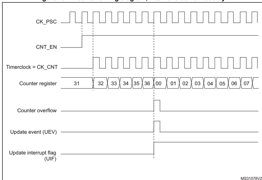 Timing diagram for upcounting mode. The diagram shows the relationship between the prescaler clock (CK_PSC), counter enable (CNT_EN), timer clock (CK_CNT), counter register values, counter overflow, update event (UEV), and update interrupt flag (UIF).